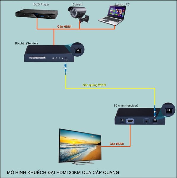 Bộ khuếch đại kéo dài HDMI qua cáp quang 20Km full HD1080P LengKeng LKV-378 - Phụ Kiện Điện Tử Việt Nam Bộ khuếch đại kéo dài HDMI qua cáp quang 20Km full HD1080P LengKeng LKV-378 - Phụ Kiện Điện Tử Việt Nam