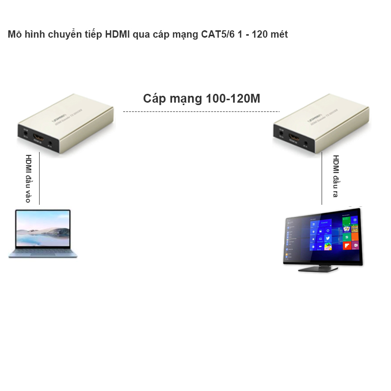 Bộ khuếch đại HDMI qua cáp mạng 100 120 mét full HD1080P - HDMI over ethernet Ugreen 40280 40283 - Phụ Kiện Điện Tử Việt Nam khuech dai hdmi qua cap mang ugreen