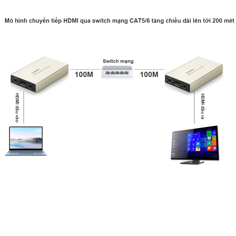 Bộ khuếch đại HDMI qua cáp mạng 100 120 mét full HD1080P - HDMI over ethernet Ugreen 40280 40283 - Phụ Kiện Điện Tử Việt Nam khuech dai hdmi qua cap mang ugreen