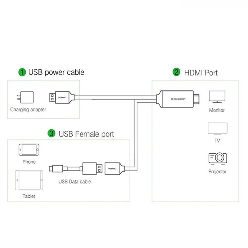 cap chuyen usb, micro usb, usb type-c ligntning ra hdmi ugreen 1,5 met 50291