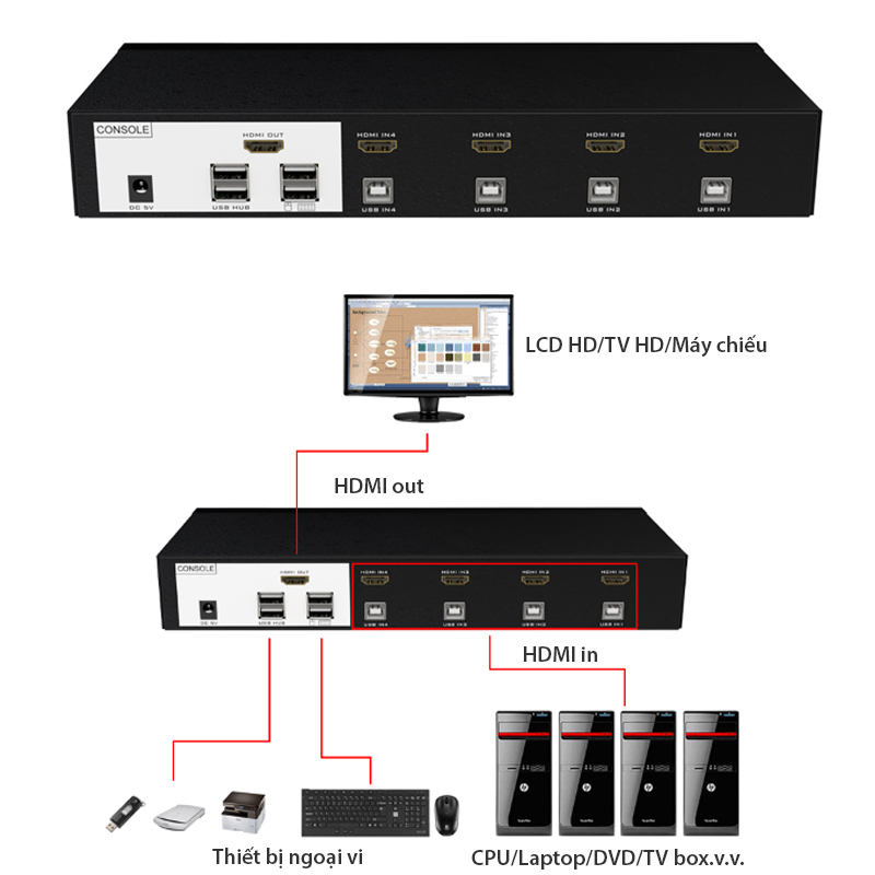 KVM Switch HDMI 4x1 - Bộ chuyển mạch HDMI và USB 4 ra 1 30Hz MT-VIKI MT-0401HK - Phụ Kiện Điện Tử Việt Nam switch hdmi 4 port kvm hdmi mt-viki MT-0401HK