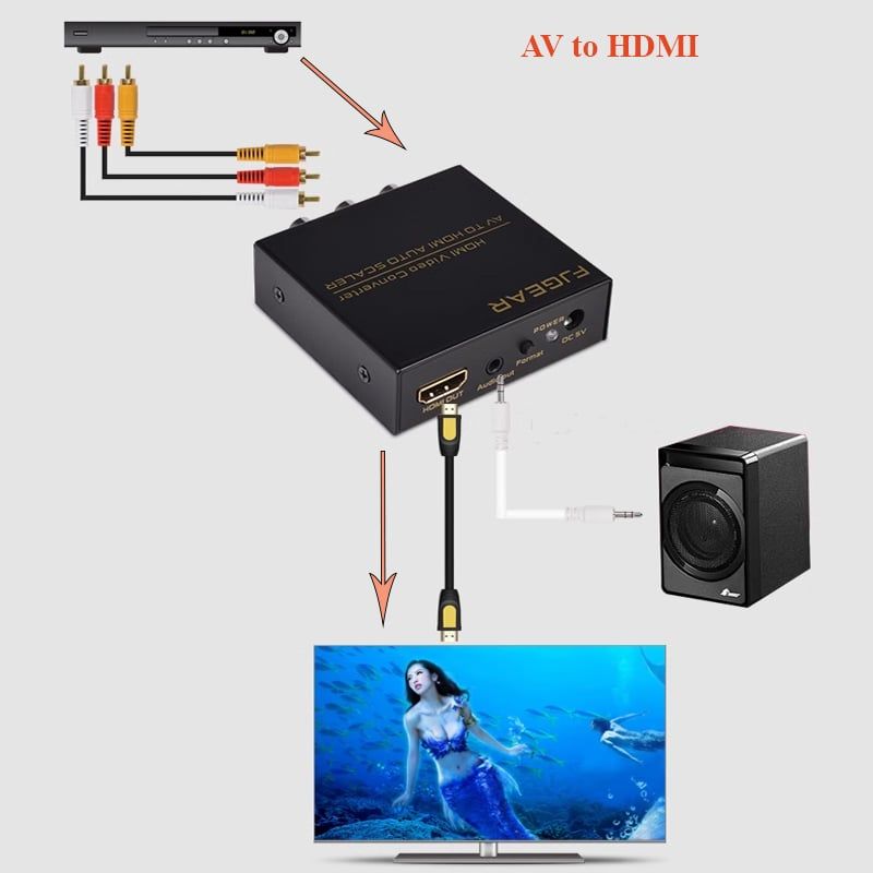 Bộ chuyển đổi AV to HDMI 1080P chính hãng FJGEAR FJ-AH1308