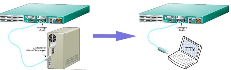 Cáp lập trình Console USB to RJ45 1.8M 3M 3.6M 4M 4.5M 5M - Phụ Kiện Điện Tử Việt Nam cap cisco console usb to lan