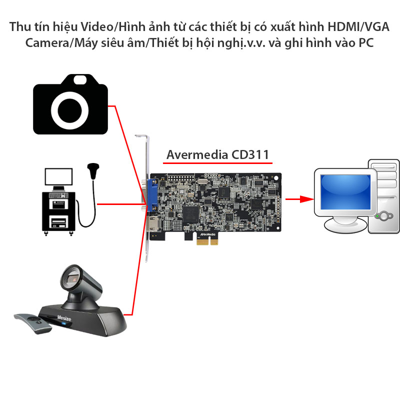 Card ghi hình cổng VGA và HDMI full HD 1080P60Hz Avermedia CD311 - Phụ Kiện Điện Tử Việt Nam