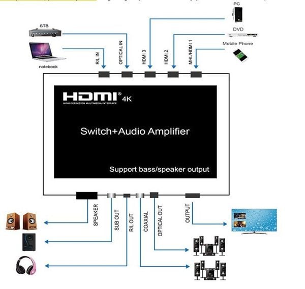 Bộ chia HDMI 3x1 Port+ Audio Amplifier, 4K x 2K B-GO - Phụ Kiện Điện Tử Việt Nam Bộ chia HDMI 3x1 Port+ Audio Amplifier, 4K x 2K B-GO - Phụ Kiện Điện Tử Việt Nam