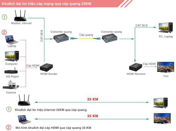 Bộ chuyển đổi quang điện 25Km 100Mbps NetLink HTB-3100 - Phụ Kiện Điện Tử Việt Nam Bộ chuyển đổi cáp mạng sang cáp quang 25km