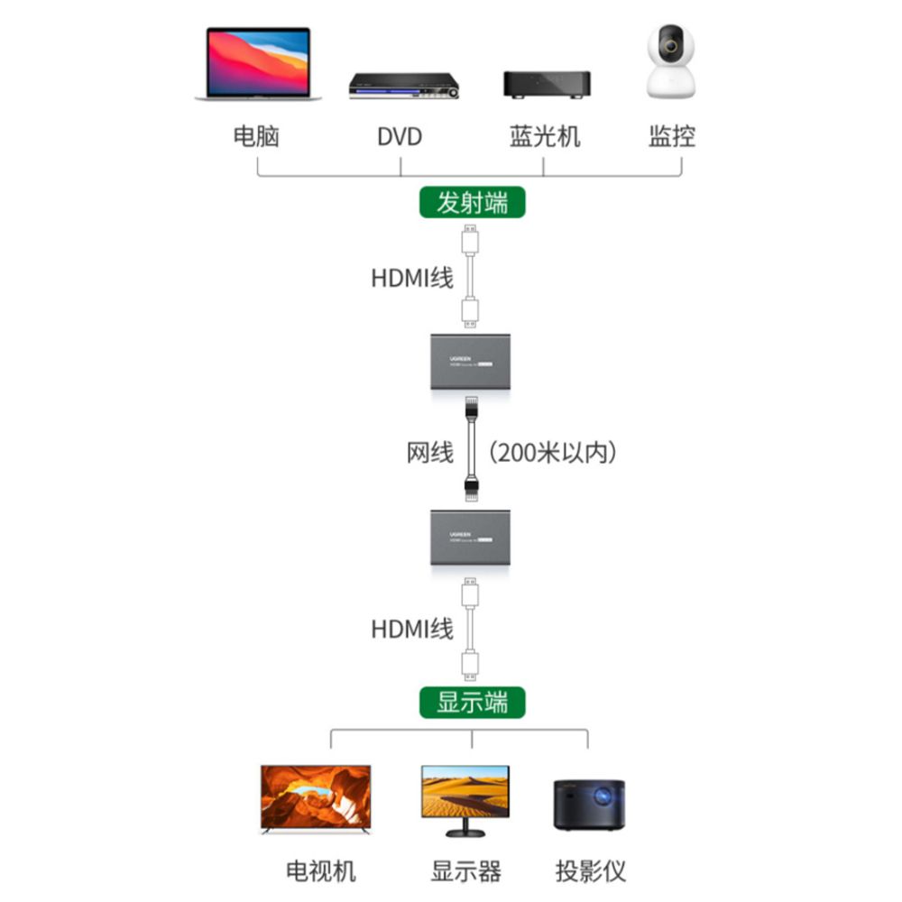 Bộ khuếch đại HDMI qua cáp mạng RJ45 200M Ugreen 80961 80962 - CM533 - Phụ Kiện Điện Tử Việt Nam