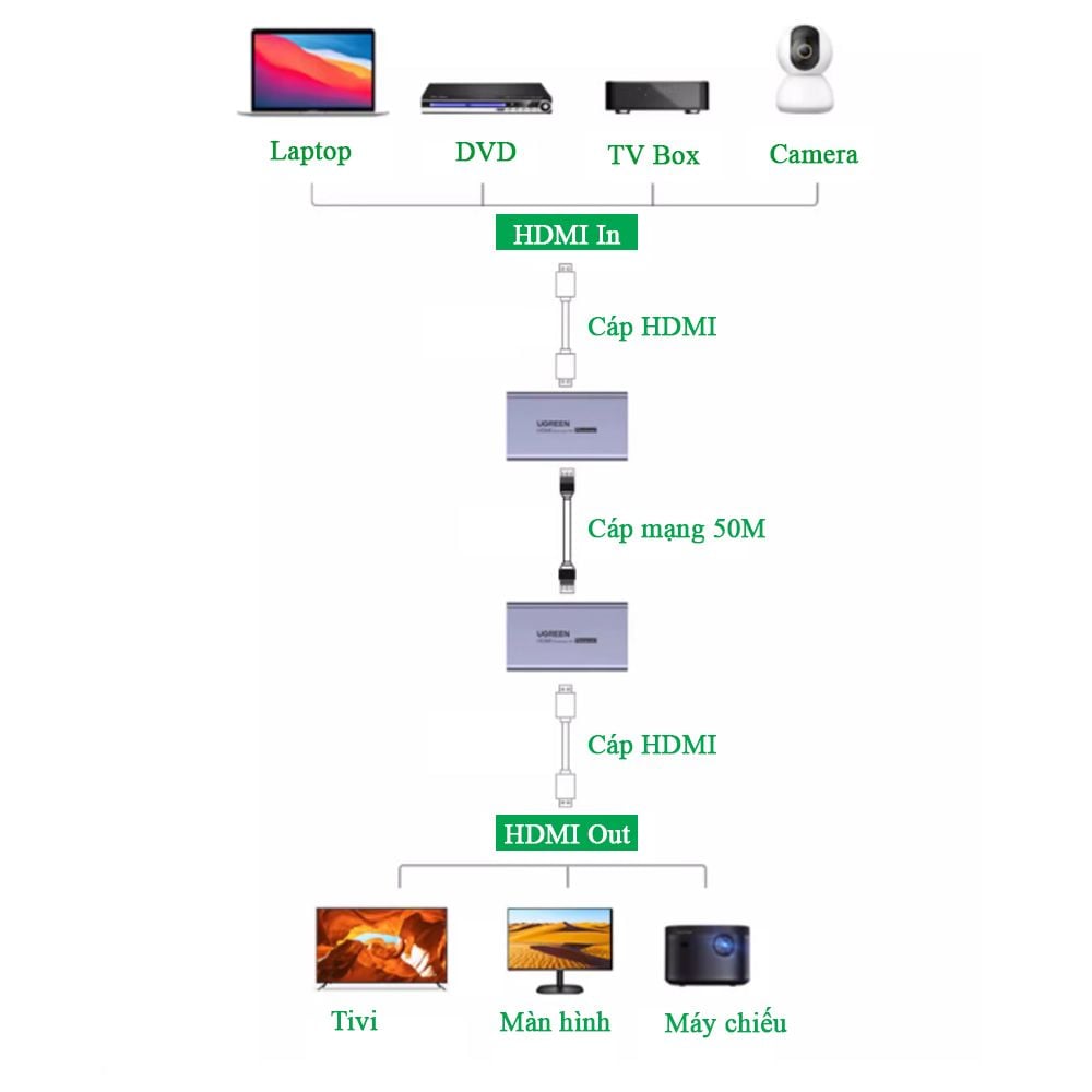 HDMI extender 50M qua cáp mạng Cat5e, Cat6 Ugreen 90811 CM609 - Phụ Kiện Điện Tử Việt Nam HDMI extender 50M qua cáp mạng Cat5e, Cat6 Ugreen 90811 CM609 - Phụ Kiện Điện Tử Việt Nam