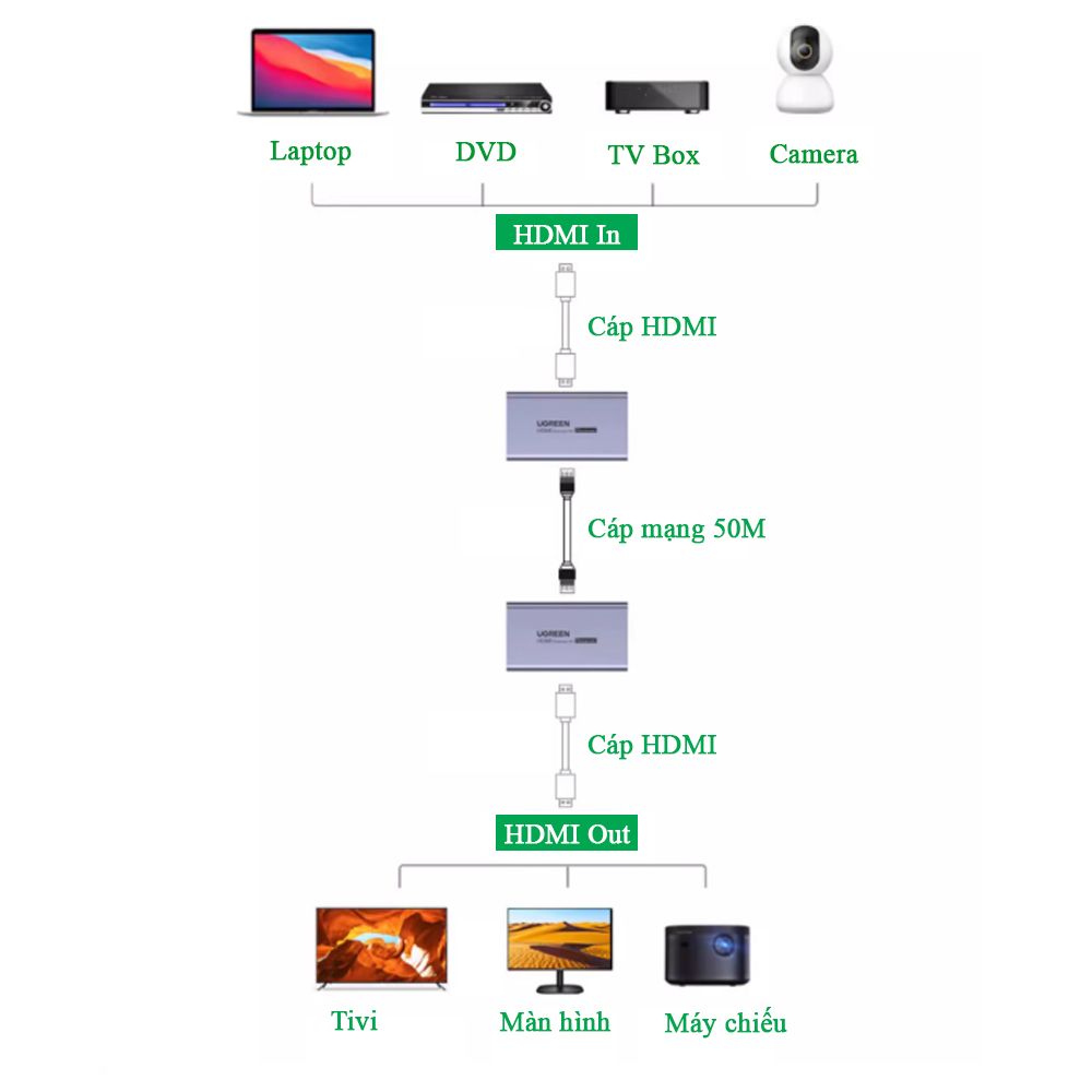 HDMI extender 50M qua cáp mạng Cat5e, Cat6 Ugreen 90811 CM609 - Phụ Kiện Điện Tử Việt Nam