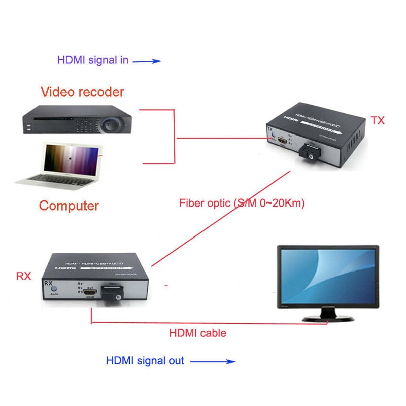 Bộ khuếch đại kéo dài tín hiệu HDMI qua cáp quang full HD1080P 20Km - Phụ Kiện Điện Tử Việt Nam bo khuech dai hdmi qua cap quang 20km