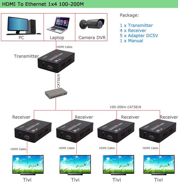 Bộ chia HDMI 4 cổng qua cáp mạng kéo dài 200m MT-ED06 - Phụ Kiện Điện Tử Việt Nam
