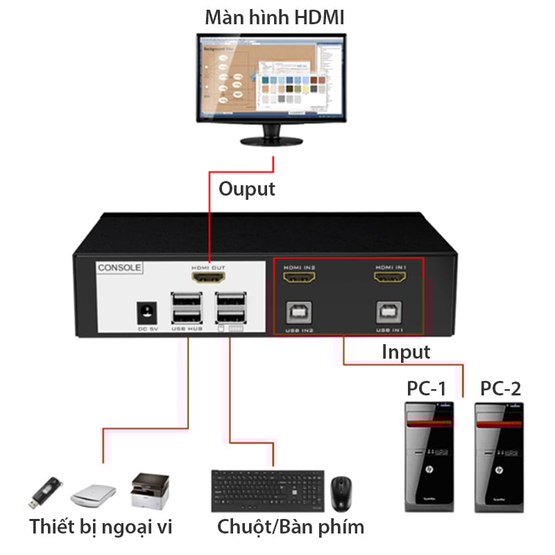 KVM Switch HDMI 2x1 - Bộ chuyển mạch HDMI và USB 2 ra 1 4K 30Hz MT-VIKI MT-0201HK - Phụ Kiện Điện Tử Việt Nam KVM Switch hdmi 2 in 1 mt-viki mt-0201hk