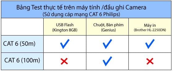 Bộ chuyển đổi USB sang RJ45 DTECH DT-5015. Nối dài tới 50m khi dùng cho máy in, usb flash và 100m dùng cho chuột, bàn phím - Phụ Kiện Điện Tử Việt Nam