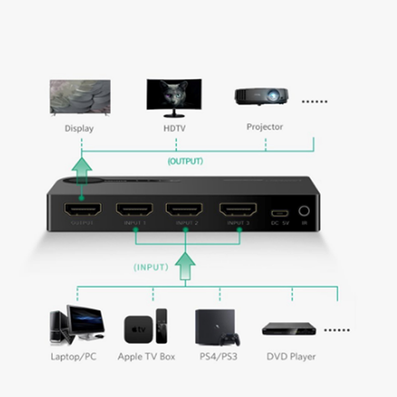 Switch HDMI 3x1 4K 30Hz Ugreen 40234 có điều khiển từ xa - Phụ Kiện Điện Tử Việt Nam bo chuyen mach hdmi 3 vao 1 ra ugreen 40234