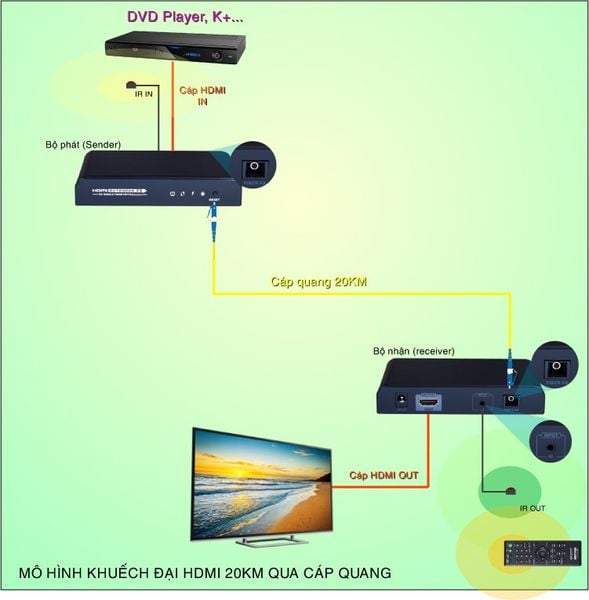 Bộ khuếch đại kéo dài HDMI qua cáp quang 20Km full HD1080P LengKeng LKV-378 - Phụ Kiện Điện Tử Việt Nam Bộ khuếch đại kéo dài HDMI qua cáp quang 20Km full HD1080P LengKeng LKV-378 - Phụ Kiện Điện Tử Việt Nam