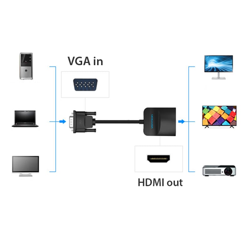 VGA Audio sang HDMI 1080P hỗ trợ nguồn DC 5V 25Cm Vention ACNBB - Phụ Kiện Điện Tử Việt Nam vga sang hdmi vention