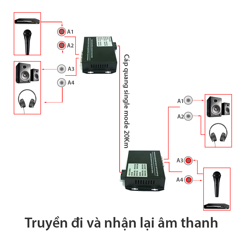 Bộ khuếch đại audio RCA 2 kênh 2 chiều qua cáp quang 20Km HM-2SA - Phụ Kiện Điện Tử Việt Nam thiet bị khuech dại av ra cap quang 20km