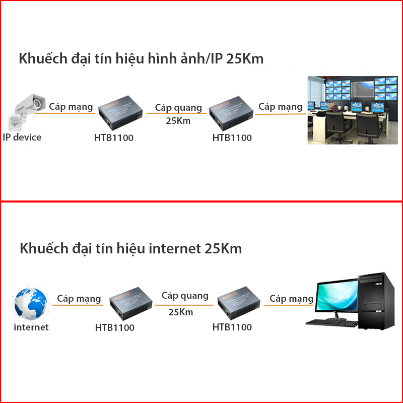 Bộ chuyển đổi quang điện ra mạng LAN 25Km 100Mbps NetLink HTB-1100S - Phụ Kiện Điện Tử Việt Nam bo chuyen quang dien netlink htb-1100s