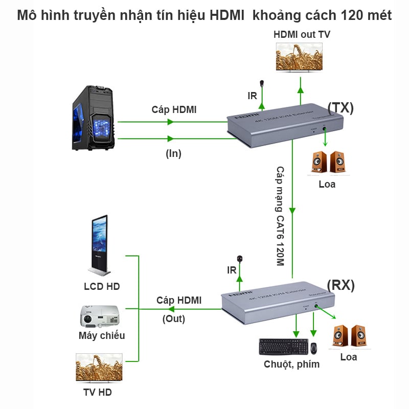 bo khuech dai hdmi 120 met 4k