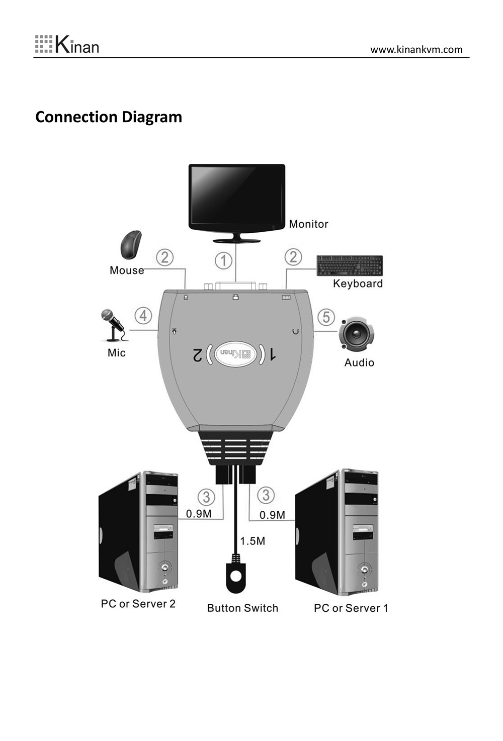 KVM switch 2 port DVI dạng cáp Kinan DV2302 - Phụ Kiện Điện Tử Việt Nam kvm dvi kinnan dv2302