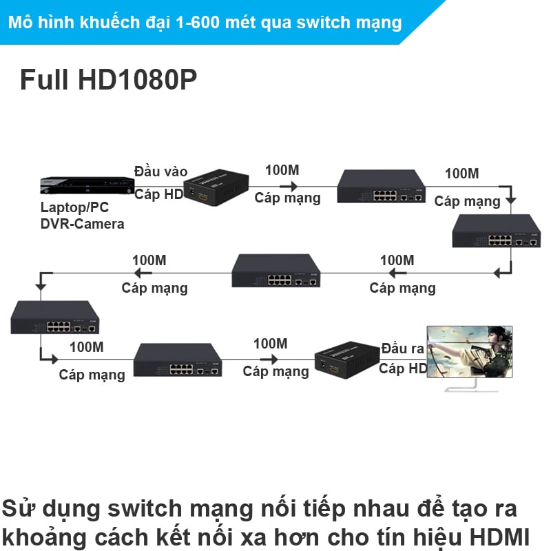 Bộ chuyển đổi HDMI sang cáp mạng LAN 200m IP Extender MT-VIKI MT-ED06 V2 - Phụ Kiện Điện Tử Việt Nam bo khuech dại hdmi qua day mang 100-200 met mt-viki mt-ed06
