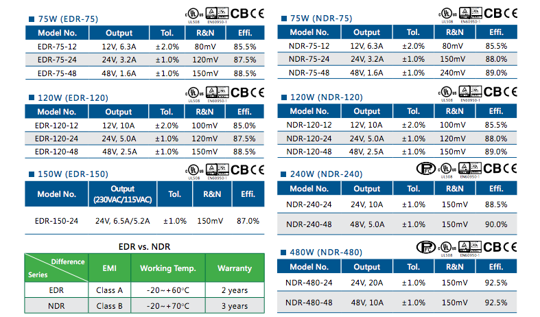 Nguồn DC Meanwell NDR Series