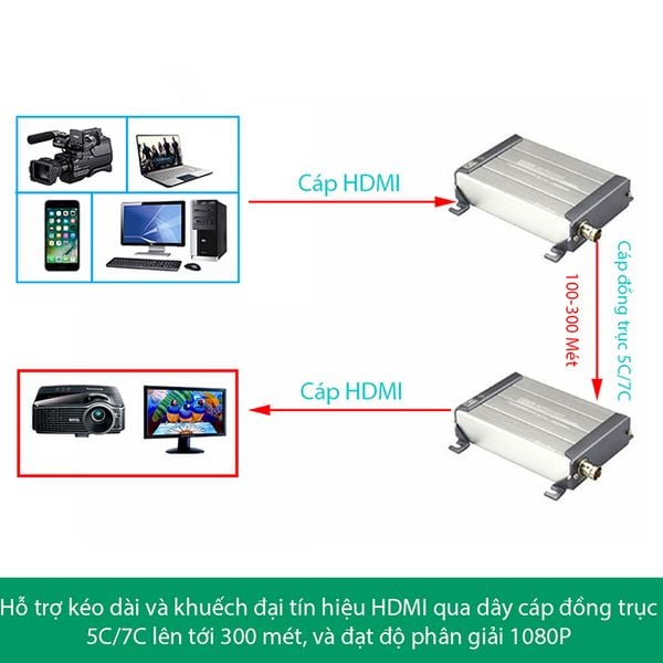 Bộ chuyển đổi tín hiệu HDMI qua cáp đồng trục BNC MiraBox HSV379 - Phụ Kiện Điện Tử Việt Nam bo chuyen hdmi qua cap camera
