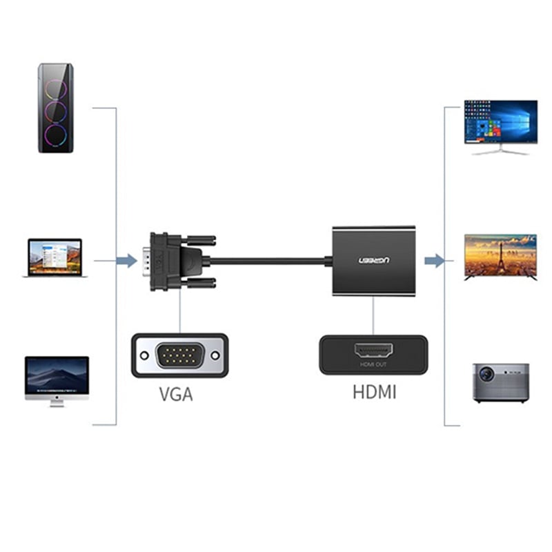 VGA Audio 3.5mm sang HDMI converter 1080P Ugreen 60814 - Phụ Kiện Điện Tử Việt Nam vga ra hdmi ugreen