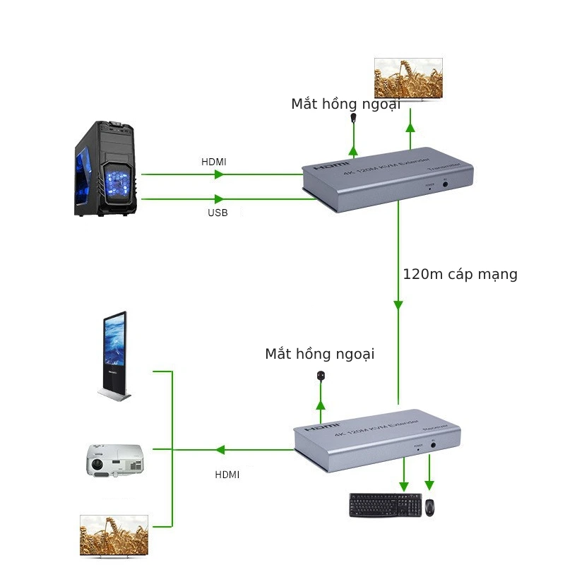 Bộ chuyển đổi HDMI và USB sang cáp mạng 4K 120M KVM Extender Bộ chuyển đổi HDMI và USB sang cáp mạng 4K 120M KVM Extender
