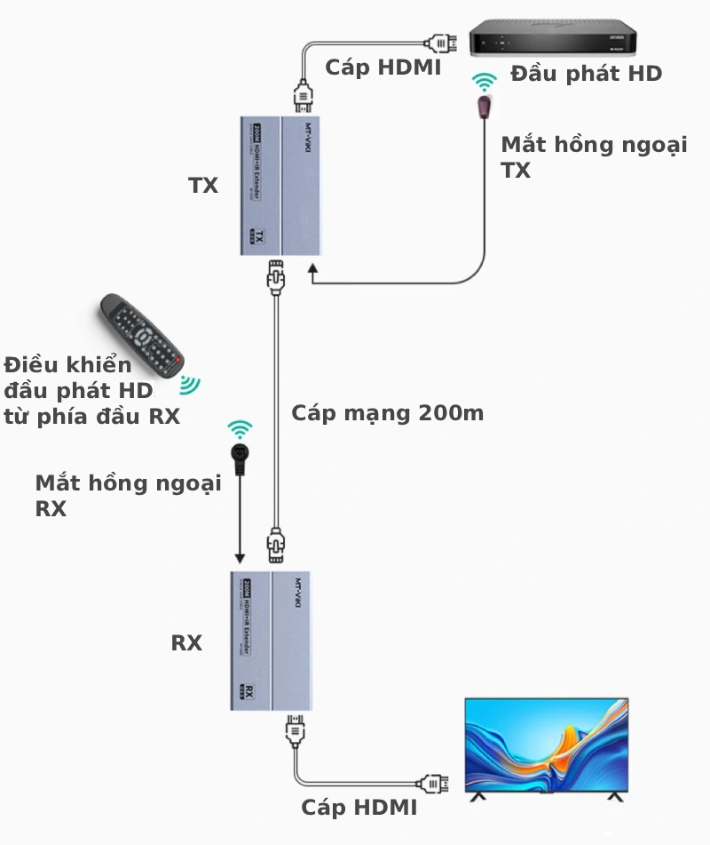 Bộ mở rộng HDMI qua cáp mạng 200m MT-ED09- hỗ trợ kết nối 1 phát ra nhiều nhận - Phụ Kiện Điện Tử Việt Nam Bộ mở rộng HDMI qua cáp mạng 200m MT-ED09 12
